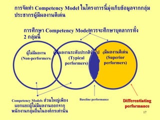 ผู้ไม่มีผลงาน (Non-performers ) ผู้ มีผลงานดีเด่น (Superior performers) ผู้มีผลงานระดับปรกติทั่วไป (Typical performers) Competency Models   ส่วนใหญ่เพียงแยกแยะผู้ไม่มีผลงานออกจากพนักงานกลุ่มอื่นในองค์กรเท่านั้น Baseline performance การศึกษา  Competency Model ควรจะศึกษาบุคลากรทั้ง  2   กลุ่มนี้ การจัดทำ  Competency Model  ในโครงการนี้มุ่งเก็บข้อมูลจากกลุ่มประชากรผู้มีผลงานดีเด่น Differentiating performance 