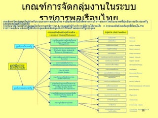 เกณฑ์การจัดกลุ่มงานในระบบราชการพลเรือนไทย ลูกค้าผู้รับบริการ / ผู้มีส่วนได้ส่วนเสีย ลูกค้าภายในภาครัฐ ลูกค้าภายนอกภาครัฐ งานบริหารองค์ความรู้สำคัญในภาครัฐ  (Public Sector Knowledge Management)  งานบริหารระบบและทรัพยากรภาครัฐ  (Public Sector Systems & Resources Management)  งานสวัสดิภาพและความปลอดภัยเพื่อประชาขน  (Public Safety & Security)  งานสาธารณสุข (Public Health)  งานบริการภาครัฐเพื่อประชาชน  (Public Services) งานเสริมสร้างความเข้าใจและความร่วมมือระหว่างรัฐและประชาชน และงานพัฒนามวลชน  (Public Understanding & Cooperation) งานความมั่นคงแห่งชาติ  (National Security) งานข่าวกรองและสืบสวน งานเอกสารราชการและทะเบียน งานสื่อสารและ เผยแพร่ งานบริการประชาชนด้านสุขภาพ และสวัสดิภาพ งานสนับสนุนงานหลักทางเทคนิคเฉพาะด้าน งานสนับสนุนงานหลักทั่วไป งานค้นคว้าวิจัย งานให้คำปรึกษา งานนโยบายและวางแผน งานผู้บริหารระดับสูง งานบริการทางเทคนิคเฉพาะด้าน งานออกแบบเพื่อการพัฒนา กรอบผลลัพธ์ / ผลสัมฤทธิ์ทางด้าน  ... (Areas of Output/Outcome) กลุ่มงาน  (Job Families) งานความสัมพันธ์ระหว่างประเทศ (International Relations) งานความสัมพันธ์ระหว่างประเทศ เกณฑ์การจัดกลุ่มงานใหม่สำหรับระบบราชการพลเรือนไทย จำเป็นต้องคำนึงถึงทิศทางการบริหารราชการไทยในอนาคตที่มุ่งเน้นการบริการภาครัฐ และมุ่งผลสัมฤทธิ์เป็นหลัก กรอบแนวคิดในการจัดกลุ่มงานจึงเริ่มจากการพิจารณา  1.  กลุ่มลูกค้าผู้รับบริการ / ผู้มีส่วนได้ส่วนเสีย  2.   กรอบผลลัพธ์ / ผลสัมฤทธิ์ที่งานในภาคราชการพลเรือนจะต้องปฏิบัติให้บรรลุผลเพื่อสนับสนุนให้ภารกิจโดยรวมของภาครัฐบรรลุผล งานการปกครอง งานบังคับใช้กฎหมาย งานอนุรักษ์มรดกแห่งชาติ งานวัฒนธรรม งานอนุรักษ์ทรัพยากรธรรมชาติ และสิ่งแวดล้อม (Intelligence) (Registration) (Public Communications & Promotion) (Service: Caring) (Support: Technical) (Support: General) (Research) (Advisory) (Policy & Planning) (Senior Executives) (Service: Technical) (Developmental Design) (International Relations) (Public Governance) (Enforcement) (Conservation: Cultural) (Conservation: Natural Resources & Environment) งาน เสริมสร้างความรู้ (Public Education) 