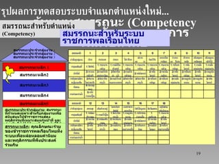 สมรรถนะประจำกลุ่มงาน  1 สมรรถนะประจำกลุ่มงาน  2 สมรรถนะประจำกลุ่มงาน  3 สมรรถนะหลัก  1 สมรรถนะหลัก 2 สมรรถนะหลัก 3 สมรรถนะหลัก 4 สมรรถนะหลัก 5 สมรรถนะประจำกลุ่มงาน :  สมรรถนะที่กำหนดเฉพาะสำหรับกลุ่มงานเพื่อสนับสนุนให้ข้าราชการแสดงพฤติกรรมที่เหมาะสมแก่หน้าที่ และส่งเสริมให้ปฏิบัติภารกิจในหน้าที่ได้ดียิ่งขึ้น สรรถนะหลัก :  คุณลักษณะร่วมของข้าราชการพลเรือนไทยทั้งระบบเพื่อหล่อหลอมค่านิยมและพฤติกรรมที่พึงประสงค์ร่วมกัน ต้นแบบสมรรถนะ  (Competency Model)  สำหรับระบบราชการพลเรือนไทย สรุปผลการทดสอบระบบจำแนกตำแหน่งใหม่ ... สมรรถนะสำหรับตำแหน่ง  (Competency) สมรรถนะสำหรับระบบราชการพลเรือนไทย 