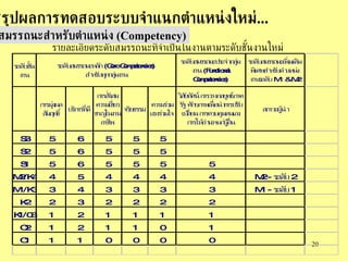 สรุปผลการทดสอบระบบจำแนกตำแหน่งใหม่ ... รายละเอียดระดับสมรรถนะที่จำเป็นในงานตามระดับชั้นงานใหม่ สมรรถนะสำหรับตำแหน่ง  (Competency) 