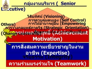 การสั่งสมความเชี่ยวชาญในงานอาชีพ  ( Expertise) บริการที่ดี  ( Service Mind) ความร่วมแรงร่วมใจ  (Teamwork) จริยธรรม  (Integrity) การมุ่งผลสัมฤทธิ์  (Achievement Motivation) กลุ่มงานบริหาร   (   Senior  Executive) วิสัยทัศน์  (Visioning) การควบคุมตนเอง  ( Self Control )     การให้อำนาจผู้อื่น  (Empowering Others) การวางกลยุทธ์ภาครัฐ  (Strategic  Orientation) ศักยภาพเพื่อนำการปรับเปลี่ยน   ( Change Leadership ) 