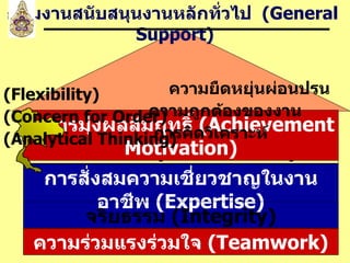 การสั่งสมความเชี่ยวชาญในงานอาชีพ  ( Expertise) บริการที่ดี  ( Service Mind) ความร่วมแรงร่วมใจ  (Teamwork) จริยธรรม  (Integrity) การมุ่งผลสัมฤทธิ์  (Achievement Motivation) กลุ่มงานสนับสนุนงานหลักทั่วไป  ( General  Support) ความยืดหยุ่นผ่อนปรน  (Flexibility) ความถูกต้องของงาน  (Conc e rn for Order) การคิดวิเคราะห์  (Analytical Thinking) 