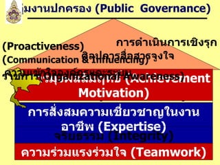 การสั่งสมความเชี่ยวชาญในงานอาชีพ  ( Expertise) บริการที่ดี  ( Service Mind) ความร่วมแรงร่วมใจ  (Teamwork) จริยธรรม  (Integrity) การมุ่งผลสัมฤทธิ์  (Achievement Motivation) กลุ่มงานปกครอง  ( Public  Governance) การดำเนินการเชิงรุก   (Proactiveness) ศิลปการสื่อสารจูงใจ  ( Communication & Influencing)   ความเข้าใจองค์กรและระบบราชการ ( O rganizational Awareness) 