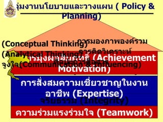 การสั่งสมความเชี่ยวชาญในงานอาชีพ  ( Expertise) บริการที่ดี  ( Service Mind) ความร่วมแรงร่วมใจ  (Teamwork) จริยธรรม  (Integrity) การมุ่งผลสัมฤทธิ์  (Achievement Motivation) กลุ่มงานนโยบายและวางแผน  ( Policy & Planning) การมองภาพองค์รวม  (Conceptual  Thinking ) การคิดวิเคราะห์  (Analytical Thinking) ศิลปะการสื่อสารจูงใจ ( Communication & Influencing ) 