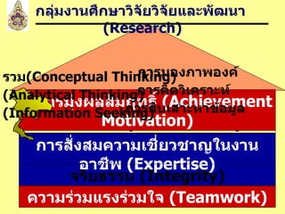 การสั่งสมความเชี่ยวชาญในงานอาชีพ  ( Expertise) บริการที่ดี  ( Service Mind) ความร่วมแรงร่วมใจ  (Teamwork) จริยธรรม  (Integrity) การมุ่งผลสัมฤทธิ์  (Achievement Motivation) กลุ่มงานศึกษาวิจัยวิจัยและพัฒนา  ( Research) การมองภาพองค์รวม (Conceptual  Thinking ) การคิดวิเคราะห์  (Analytical Thinking) การสืบเสาะหาข้อมูล  (Information Seeking) 