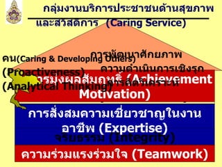 การสั่งสมความเชี่ยวชาญในงานอาชีพ  ( Expertise) บริการที่ดี  ( Service Mind) ความร่วมแรงร่วมใจ  (Teamwork) จริยธรรม  (Integrity) การมุ่งผลสัมฤทธิ์  (Achievement Motivation) กลุ่มงานบริการประชาชนด้านสุขภาพและสวัสดิการ   ( Caring Service) การพัฒนาศักยภาพคน (Caring & Developing Others) ความดำเนินการเชิงรุก  (Proactiveness) การคิดวิเคราะห์  (Analytical Thinking) 