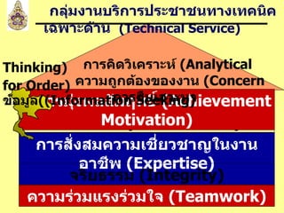 การสั่งสมความเชี่ยวชาญในงานอาชีพ  ( Expertise) บริการที่ดี  ( Service Mind) ความร่วมแรงร่วมใจ  (Teamwork) จริยธรรม  (Integrity) การมุ่งผลสัมฤทธิ์  (Achievement Motivation) กลุ่มงานบริการประชาชนทางเทคนิคเฉพาะด้าน  ( Technical Service)   การคิดวิเคราะห์  (Analytical Thinking)   ความถูกต้องของงาน  (Conc e rn for Order) การสืบเสาะหาข้อมูล ( (Information Seeking) 