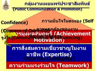 การสั่งสมความเชี่ยวชาญในงานอาชีพ  ( Expertise) บริการที่ดี  ( Service Mind) ความร่วมแรงร่วมใจ  (Teamwork) จริยธรรม  (Integrity) การมุ่งผลสัมฤทธิ์  (Achievement Motivation) กลุ่มงานเผยแพร่ประชาสัมพันธ์  ( Public Communication & Promotion) กวามมั่นใจในตนเอง  ( Self Confidence ) ความถูกต้องของงาน  ( Concern of Oder-CO ) ศิลปะการสื่อสารจูงใจ ( Communication & Influencing ) 