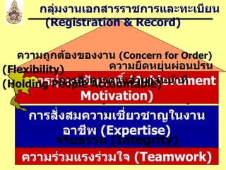การสั่งสมความเชี่ยวชาญในงานอาชีพ  ( Expertise) บริการที่ดี  ( Service Mind) ความร่วมแรงร่วมใจ  (Teamwork) จริยธรรม  (Integrity) การมุ่งผลสัมฤทธิ์  (Achievement Motivation) กลุ่มงานเอกสารราชการและทะเบียน  ( Registration & Record) ความถูกต้องของงาน  (Conc e rn for Order) ความยืดหยุ่นผ่อนปรน  (Flexibility) การสั่งการตามอำนาจหน้าที่  (Holding People Accountable) 