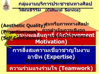 การสั่งสมความเชี่ยวชาญในงานอาชีพ  ( Expertise) บริการที่ดี  ( Service Mind) ความร่วมแรงร่วมใจ  (Teamwork) จริยธรรม  (Integrity) การมุ่งผลสัมฤทธิ์  (Achievement Motivation) กลุ่มงานบริการประชาชนทางศิลปวัฒนธรรม  ( Cultural  Service) สุนทรียภาพทางศิลปะ  (Aesthetic Quality) การดำเนินการเชิงรุก  (Proactiveness) กวามมั่นใจในตนเอง  ( Self Confidence ) 