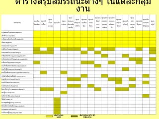 ตารางสรุปสมรรถนะต่างๆ ในแต่ละกลุ่มงาน สมรรถนะหลัก สมรรถนะประจำกลุ่มงาน การดำเนินงานเชิงรุก   ( Proactive-PROAC) 