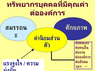 ทรัพยากรบุคคลที่มีคุณค่าต่อองค์การ สมรรถนะ ศักยภาพ ค่านิยมส่วนตัว แรงจูงใจ  /  ความมุ่งมั่น ต่อตนเอง ต่อคนอื่น ต่องาน ต่อองค์การ ต่อสังคม ฯลฯ 
