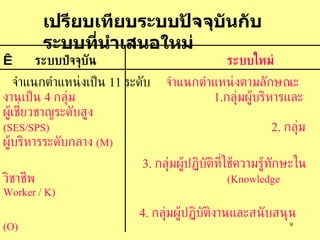   ระบบปํจจุบัน ระบบใหม่     จำแนกตำแหน่งเป็น   11  ระดับ  จำแนกตำแหน่งตามลักษณะงานเป็น   4  กลุ่ม          1. กลุ่มผู้บริหารและผู้เชี่ยวชาญระดับสูง     (SES/SPS)           2.  กลุ่มผู้บริหารระดับกลาง   (M)         3.  กลุ่มผู้ปฏิบัติที่ใช้ความรู้ทักษะในวิชาชีพ   (Knowledge Worker / K)        4.  กลุ่มผู้ปฏิบัติงานและสนับสนุน   (O) เปรียบเทียบระบบปัจจุบันกับระบบที่นำเสนอใหม่ 