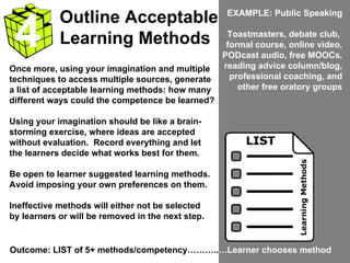 Outline Acceptable
Learning Methods
EXAMPLE: Public Speaking
Toastmasters, debate club,
formal course, online video,
PODcast audio, free MOOCs,
reading advice column/blog,
professional coaching, and
other free oratory groups
Outcome: LIST of 5+ methods/competency………..…Learner chooses method
4
Once more, using your imagination and multiple
techniques to access multiple sources, generate
a list of acceptable learning methods: how many
different ways could the competence be learned?
Using your imagination should be like a brain-
storming exercise, where ideas are accepted
without evaluation. Record everything and let
the learners decide what works best for them.
Be open to learner suggested learning methods.
Avoid imposing your own preferences on them.
Ineffective methods will either not be selected
by learners or will be removed in the next step.
 