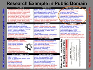 Research Example in Public DomainBLUErepresentstheoriginal56competencies(1996)
REDrepresentsthe44additionalcompetencies(1997)
100specificcompetencies
in10competencyareas
 