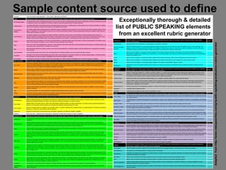 Sample content source used to define
Adaptedfromhttp://www.ratespeeches.com/g=public-speaking-evaluation-rubric-generator
Exceptionally thorough & detailed
list of PUBLIC SPEAKING elements
from an excellent rubric generator
 
