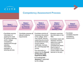 Competency Assessment Designing Timely Practical And Holistic Ppt Competency Assessment Designing Timely Practical And Holistic Ppt