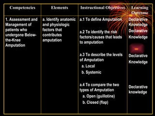 Declarative Knowledge Declarative  Knowledge Declarative  Knowledge Declarative knowledge a.1 To define Amputation a.2 To identify the risk factors/causes that leads to amputation a.3 To describe the levels of Amputation a. Local b. Systemic a.4 To compare the two types of Amputation a. Open (guillotine) b. Closed (flap) a. Identify anatomic and physiologic factors that contributes amputation 1. Assessment and Management of patients who undergone Below-the-Knee Amputation Learning Outcome Instructional Objectives Elements Competencies 