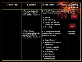 Declarative Knowledge Declarative Knowledge b. To identify the complications that may occur after an amputation a. Infection b. Delayed healing c. Phantom limb pain and  Phantom limb sensation d. Hemorrhage c. To distinguish each of the diagnostic tests according to appropriate functions a. Doppler flowmetry b. Segmental blood pressure  determination  c. Transcutaneous partial  pressure O2 reading d. Angiography e. Blood Chemistry f. Vascular Doppler  Ultrasonagraphy b. Recognize the possible complications of Post/Op Below-the-Knee Amputation c. Review different laboratory exam/diagnostic appropriate for Post/Op Below-the-Knee Amputation Learning Outcome Instructional Objectives Elements Competency 