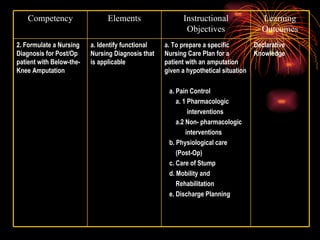 Declarative Knowledge a. To prepare a specific Nursing Care Plan for a patient with an amputation given a hypothetical situation a. Pain Control a. 1 Pharmacologic  interventions a.2 Non- pharmacologic  interventions b. Physiological care  (Post-Op) c. Care of Stump d. Mobility and  Rehabilitation e. Discharge Planning a. Identify functional Nursing Diagnosis that is applicable 2. Formulate a Nursing Diagnosis for Post/Op patient with Below-the-Knee Amputation Learning Outcomes Instructional Objectives Elements Competency 