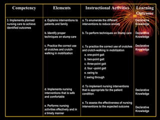 Declarative Knowledge Declarative Knowledge Declarative Knowledge Declarative Knowledge Declarative Knowledge a. To enumerate the different interventions to reduce anxiety b. To perform techniques on Stump care c. To practice the correct use of crutches and crutch-walking in mobilization  a. one-point gait b. two-point gait c. three-point gait d. four –point gait e. swing to f. swing through d. To implement nursing interventions that is appropriate for the patient condition e. To assess the effectiveness of nursing interventions to the expected outcome  a. Explains interventions to patients and family b. Identify proper techniques on stump care c. Practice the correct use of crutches and crutch-walking in mobilization d. Implements nursing interventions that is safe and comfortable e. Performs nursing activities effectively and in a timely manner 3. Implements planned nursing care to achieve identified outcomes Learning Outcome Instructional Activities Elements Competency 