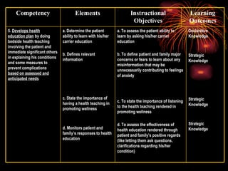 Declarative Knowledge Strategic Knowledge Strategic Knowledge Strategic Knowledge a. To assess the patient ability to learn by asking his/her carrier education b. To define patient and family major concerns or fears to learn about any misinformation that may be unnecessarily contributing to feelings of anxiety c. To state the importance of listening to the health teaching rendered in promoting wellness d. To assess the effectiveness of health education rendered through patient and family’s positive regards (like letting them ask questions, clarifications regarding his/her condition) a. Determine the patient ability to learn with his/her carrier education b. Defines relevant information c. State the importance of having a health teaching in promoting wellness d. Monitors patient and family’s responses to health education 5.  Develops health education plan  by doing bedside health teaching involving the patient and immediate significant others in explaining his conditions and some measures to prevent complications  based on assessed and anticipated needs Learning Outcomes Instructional Objectives Elements Competency 