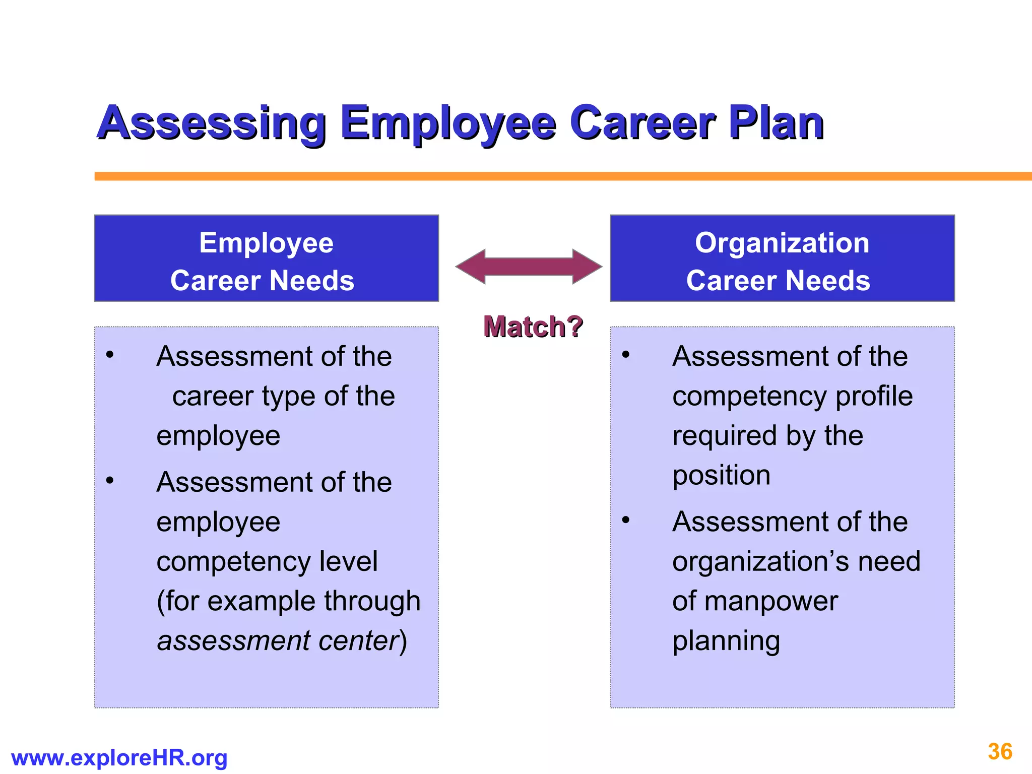 CONCEPTUAL FRAMEWORK Assessing Employee Career Plan  Employee Career Needs  Assessment of the  career type of the employee  Assessment of the employee competency level (for example through  assessment center ) Organization Career Needs  Assessment of the  competency profile required by the position Assessment of the organization’s need of manpower planning  Match? 