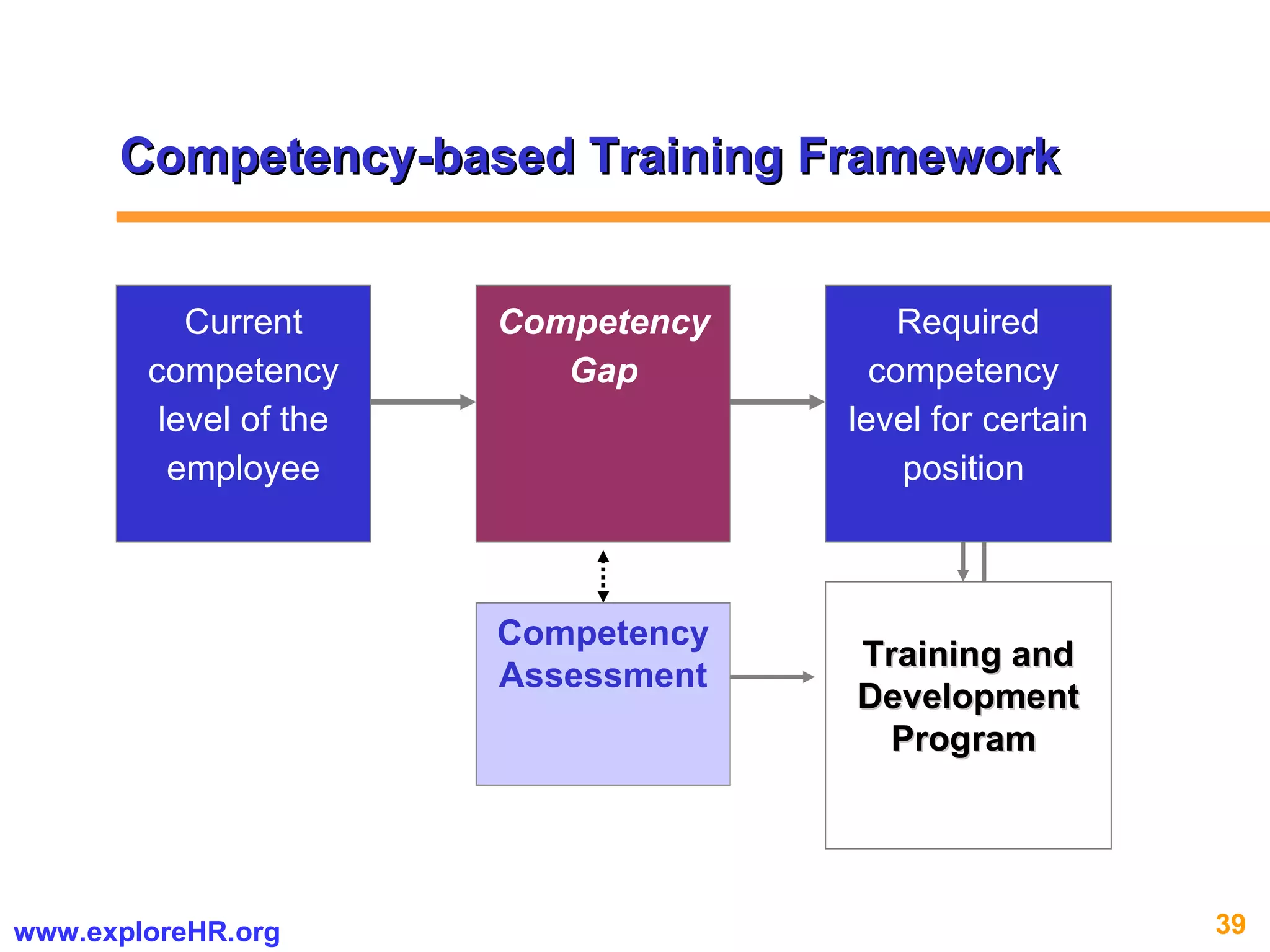 Competency-based Training Framework Required competency  level for certain position  Competency Gap Competency Assessment Current competency level of the employee Training and Development Program  