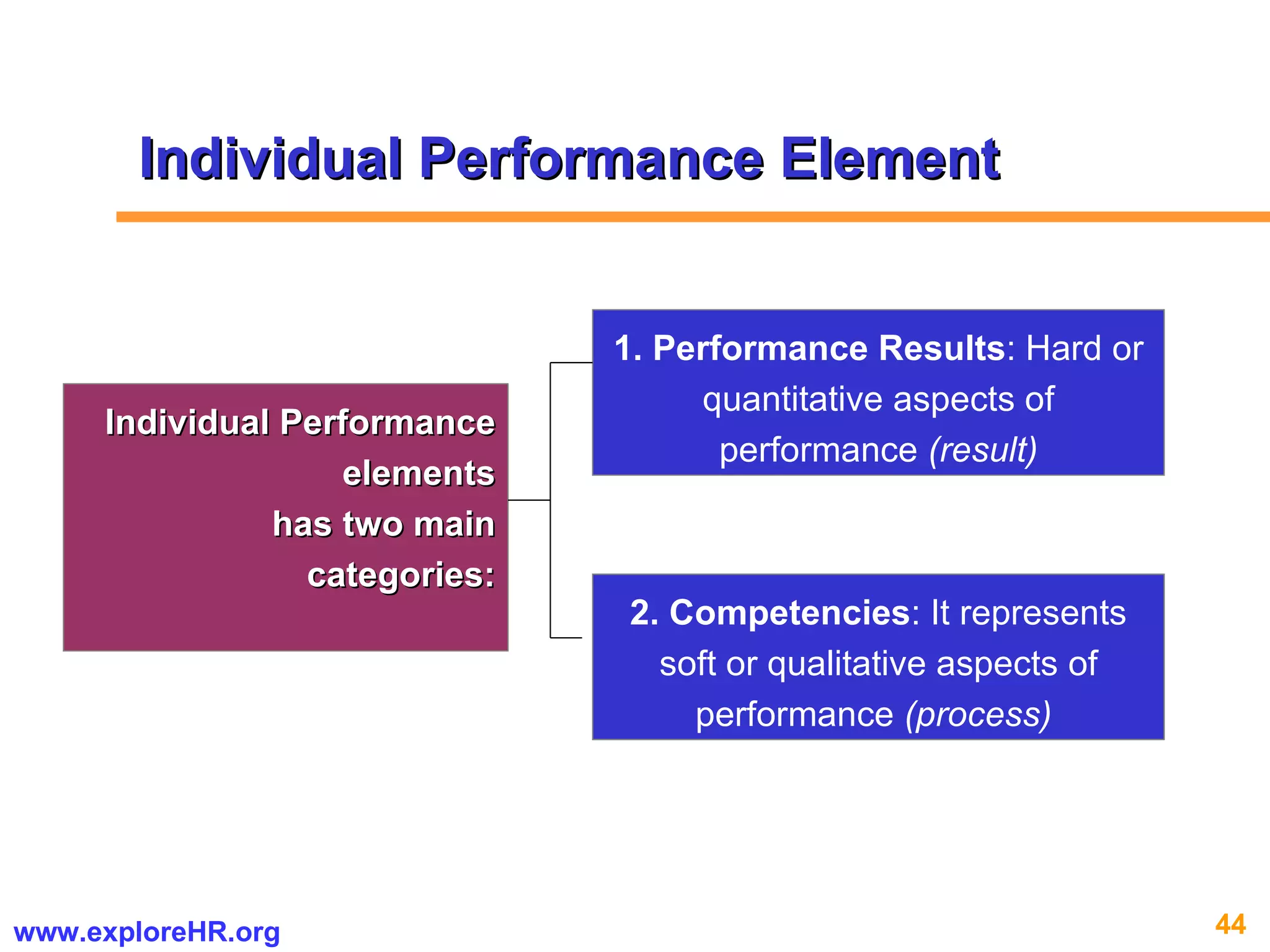 Individual Performance elements has two main categories: 1. Performance Results : Hard or quantitative aspects of performance  (result) 2. Competencies : It represents soft or qualitative aspects of performance  (process)   Individual Performance Element 
