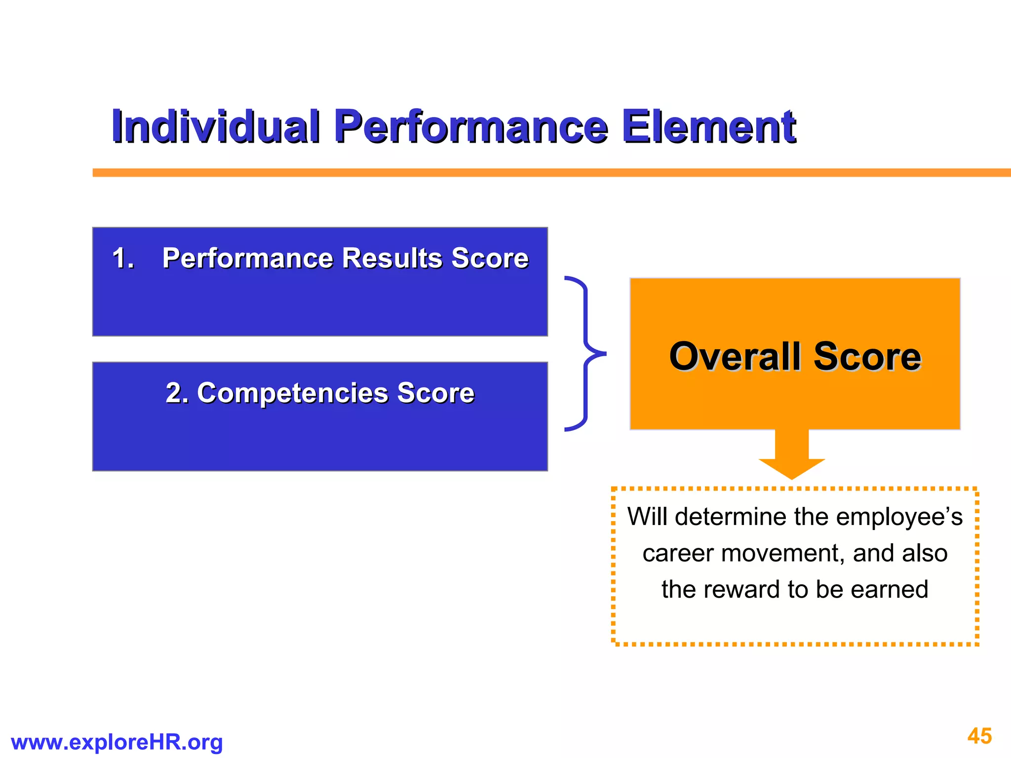 Performance Results Score 2. Competencies Score Individual Performance Element Overall Score Will determine the employee’s career movement, and also the reward to be earned 