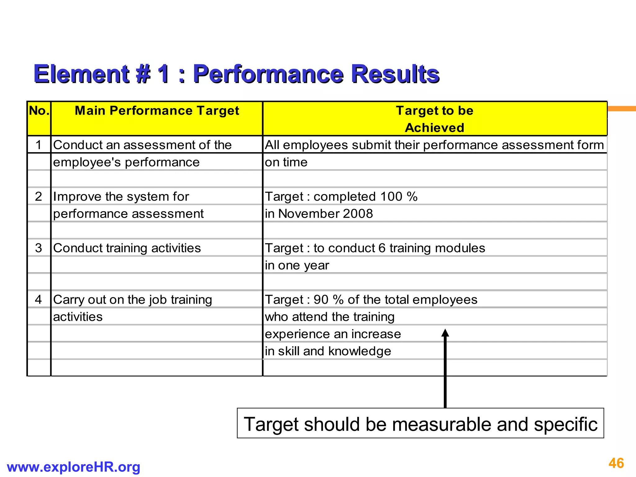 Target should be measurable and specific Element # 1 : Performance Results 