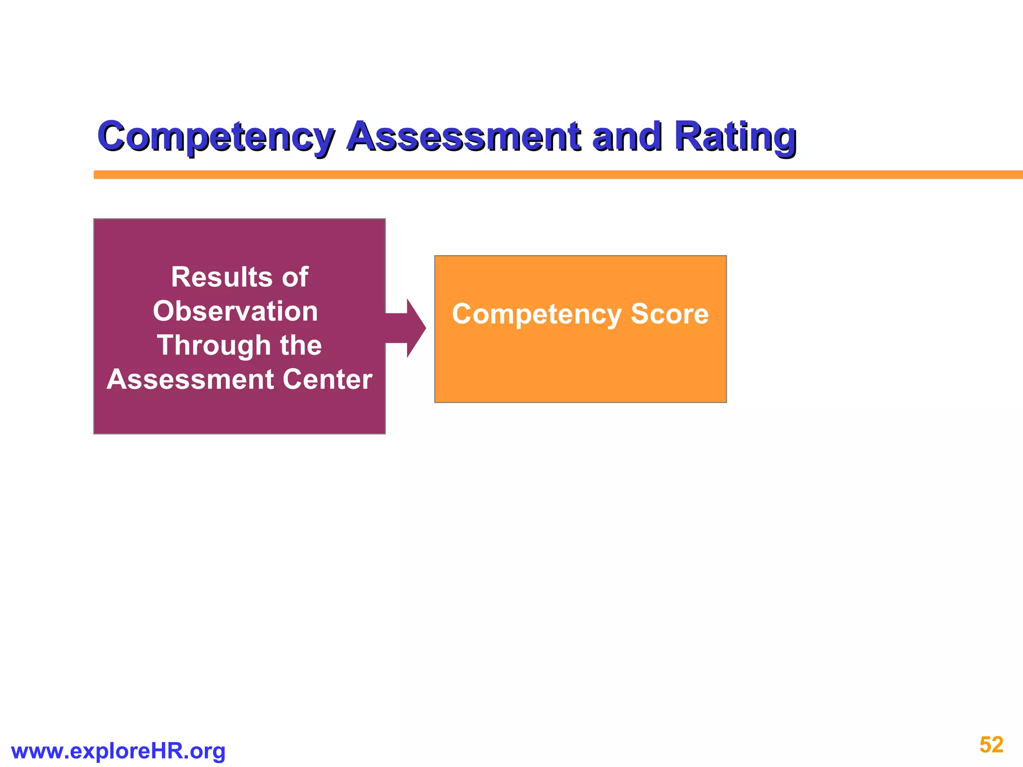 Competency Score Results of Observation  Through the Assessment Center Competency Assessment and Rating  