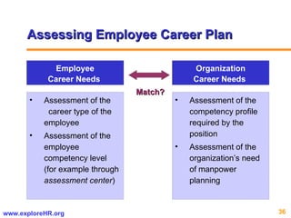 CONCEPTUAL FRAMEWORK Assessing Employee Career Plan  Employee Career Needs  Assessment of the  career type of the employee  Assessment of the employee competency level (for example through  assessment center ) Organization Career Needs  Assessment of the  competency profile required by the position Assessment of the organization’s need of manpower planning  Match? 