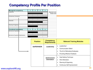 Competency Profile Per Position 