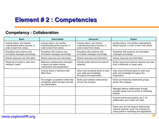 Element # 2 : Competencies Competency : Collaboration Draws upon the full range of relationships (internal, external, cross The company) at critical points in marketing and negotiations. Ensures events and systems, eg IT, for collaboration are in place and used. Manages alliance relationships through complex issues such as points of competing interest. Drives and leads key relationship groups across The company. Builds and maintains relationships across The company. Encourages co-operation rather than competition within the team and with key stakeholders. Uses cross functional teams to draw upon skills and knowledge throughout the organization. Uses cross functional teams to draw upon skills and knowledge throughout the organization. Involves teams in decisions that effect them. Builds internal and external networks and uses them to efficiently to create value. Actively builds internal and external networks. Balances complementary strengths in teams and seeks diverse contributions and perspectives. Responds promptly to other team members’ needs. Shares resources and information. Shares resources and information. Shares resources and information. Shares resources and information. Empathise with audience and formulates messages accordingly. Empathise with audience and formulates messages accordingly. Empathise with audience and formulates messages accordingly. Empathise with audience and formulates messages accordingly. Actively listens, and clarifies understanding where required, in order to learn from others. Actively listens, and clarifies understanding where required, in order to learn from others. Actively listens, and clarifies understanding where required, in order to learn from others. Actively listens, and clarifies understanding where required, in order to learn from others. Expert Advanced Intermediate Basic 