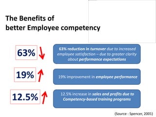 Competency Based Promotion competency-based-performance-management-system-14-mei-2016.pptx