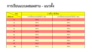 การเรียนแบบผสมผสาน - แนวตั้ง
ชม.
สัปดาห์
1 ครั�ง 4 ชั�วโมง
การเรียนแบบปกติ 2 ชม. การเรียนแบบออนไลน์ 2 ชม.
1. 50% 50%
2. 50% 50%
3. 50% 50%
4. 50% 50%
5. 50% 50%
6. 50% 50%
7. 50% 50%
8. 50% 50%
9. 50% 50%
10. 50% 50%
 