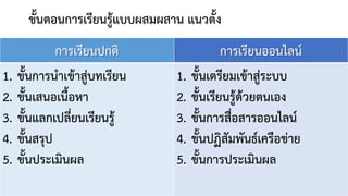 ขั้นตอนการเรียนรูแบบผสมผสาน แนวตั้ง
การเรียนปกติ การเรียนออนไลน
1. ขั้นการนําเขาสูบทเรียน
2. ขั้นเสนอเนื้อหา
3. ขั้นแลกเปลี่ยนเรียนรู
4. ขั้นสรุป
5. ขั้นประเมินผล
1. ขั้นเตรียมเขาสูระบบ
2. ขั้นเรียนรูดวยตนเอง
3. ขั้นการสื่อสารออนไลน
4. ขั้นปฏิสัมพันธเครือขาย
5. ขั้นการประเมินผล
 