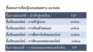 ขั้นตอนการเรียนรูแบบผสมผสาน แนวนอน
ขั้นการสอนปกติ – นําเขาสูบทเรียน F2F
ขั้นเรียนออนไลน – การเขาสูระบบ online
ขั้นเรียนออนไลน – การเรียนดวยตนเอง online
ขั้นเรียนออนไลน – การสื่อสารในสังคมออนไลน online
ขั้นเรียนออนไลน – การฝกและทดสอบออนไลน online
ขั้นการสอนปกติ – การสรุปผลและทดสอบหลังเรียน F2F
 