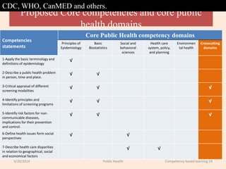 Competency based education in Public Health | PPSX