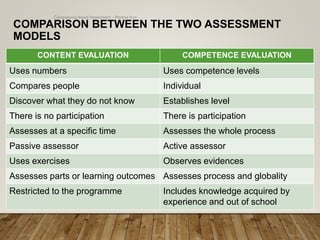 Competence Based Assessment Methodology Graphical Note.pdf Competency based evaluation session 1 | PDF
