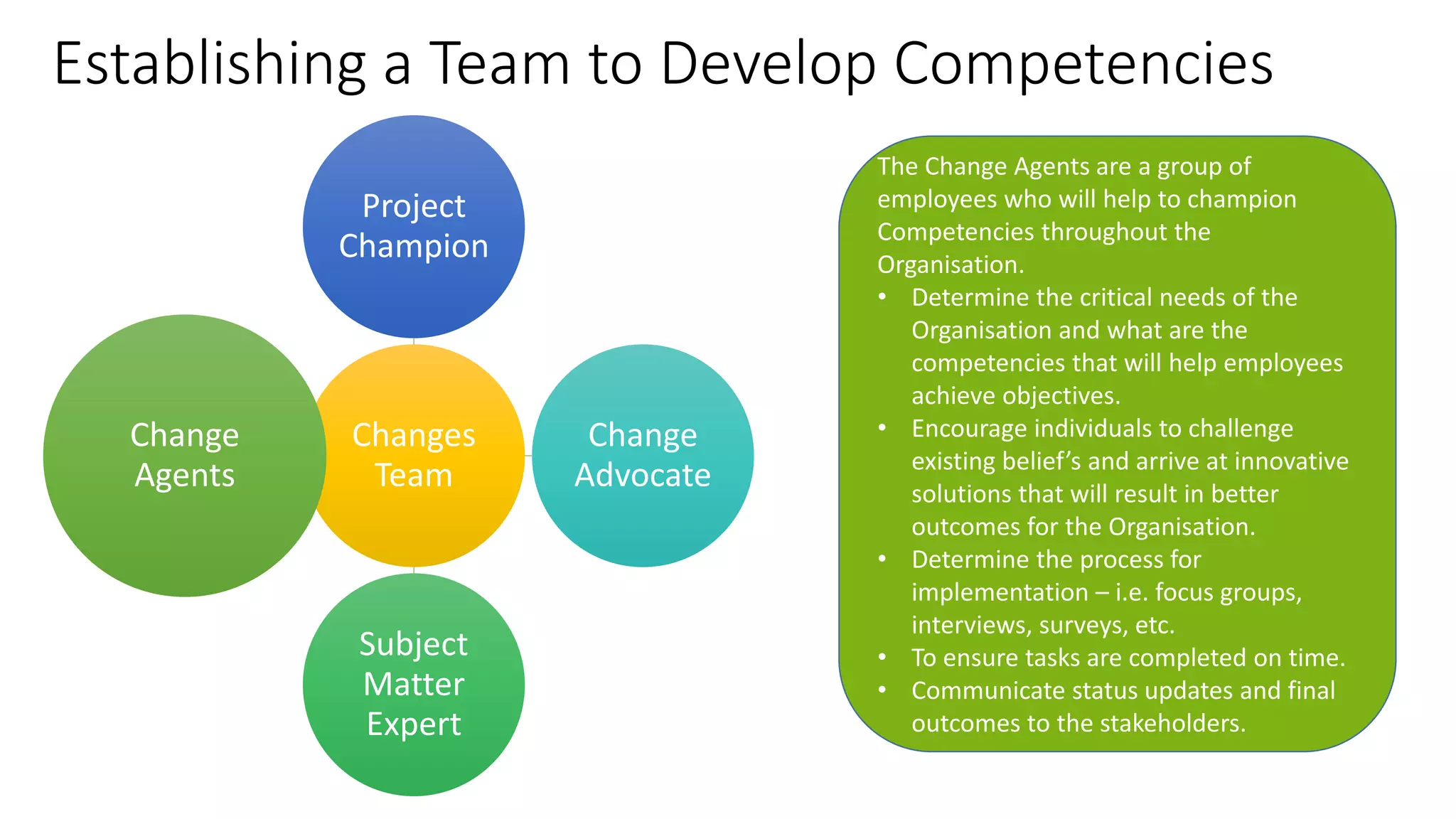 Establishing a Team to Develop Competencies
Changes
Team
Project
Champion
Change
Advocate
Subject
Matter
Expert
Change
Agents
The Change Agents are a group of
employees who will help to champion
Competencies throughout the
Organisation.
• Determine the critical needs of the
Organisation and what are the
competencies that will help employees
achieve objectives.
• Encourage individuals to challenge
existing belief’s and arrive at innovative
solutions that will result in better
outcomes for the Organisation.
• Determine the process for
implementation – i.e. focus groups,
interviews, surveys, etc.
• To ensure tasks are completed on time.
• Communicate status updates and final
outcomes to the stakeholders.
 