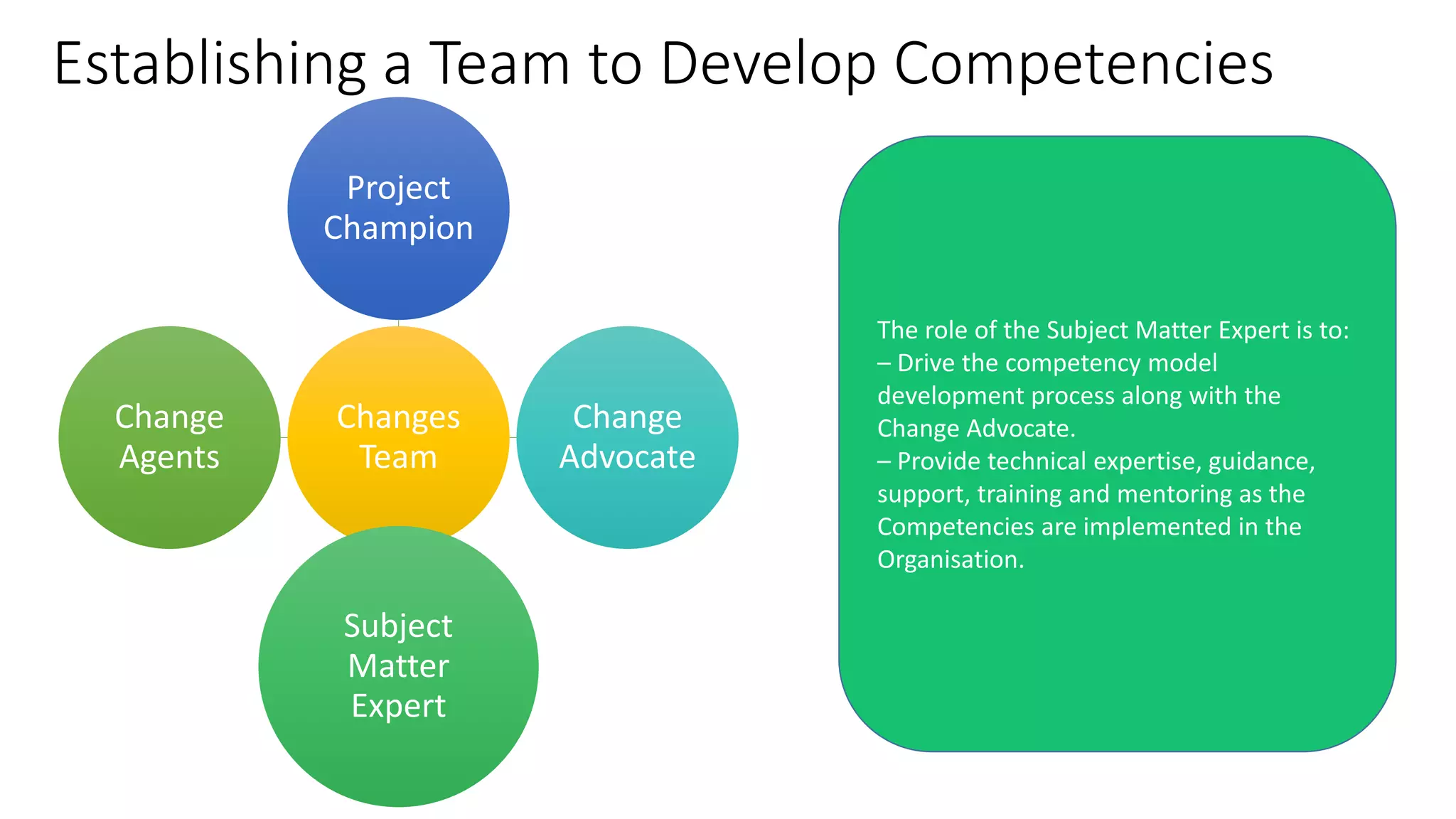 Establishing a Team to Develop Competencies
Changes
Team
Project
Champion
Change
Advocate
Subject
Matter
Expert
Change
Agents
The role of the Subject Matter Expert is to:
– Drive the competency model
development process along with the
Change Advocate.
– Provide technical expertise, guidance,
support, training and mentoring as the
Competencies are implemented in the
Organisation.
 