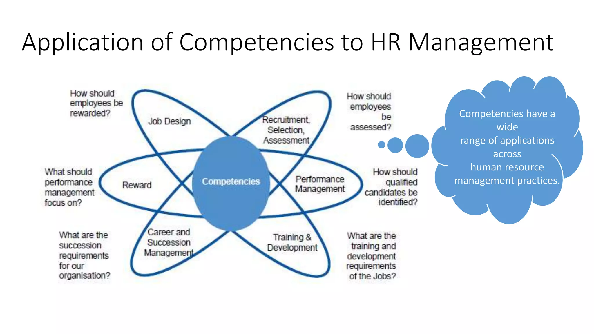 Application of Competencies to HR Management
Competencies have a
wide
range of applications
across
human resource
management practices.
 