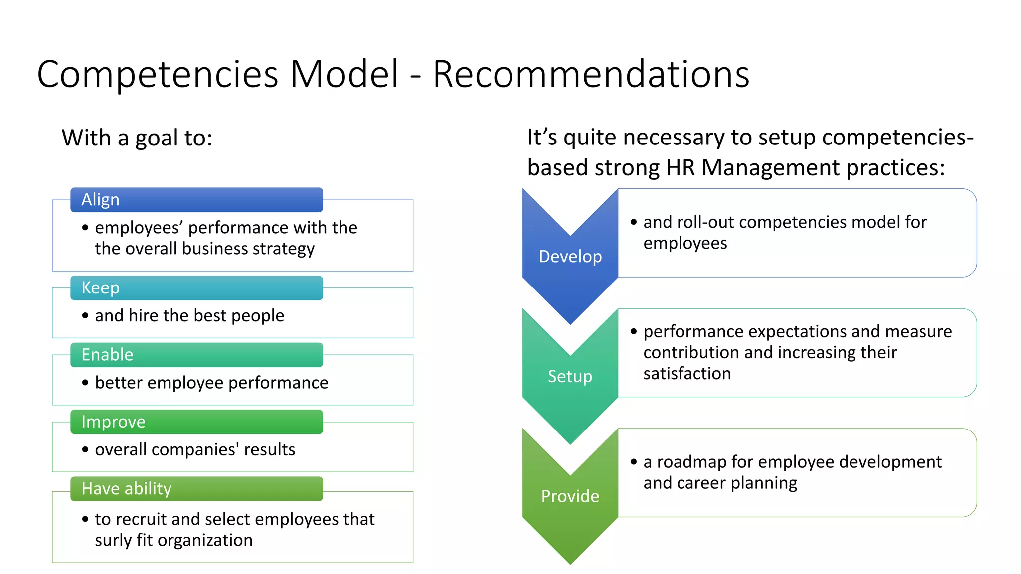 With a goal to:
Competencies Model - Recommendations
• employees’ performance with the
the overall business strategy
Align
• and hire the best people
Keep
• better employee performance
Enable
• overall companies' results
Improve
• to recruit and select employees that
surly fit organization
Have ability
Develop
• and roll-out competencies model for
employees
Setup
• performance expectations and measure
contribution and increasing their
satisfaction
Provide
• a roadmap for employee development
and career planning
It’s quite necessary to setup competencies-
based strong HR Management practices:
 