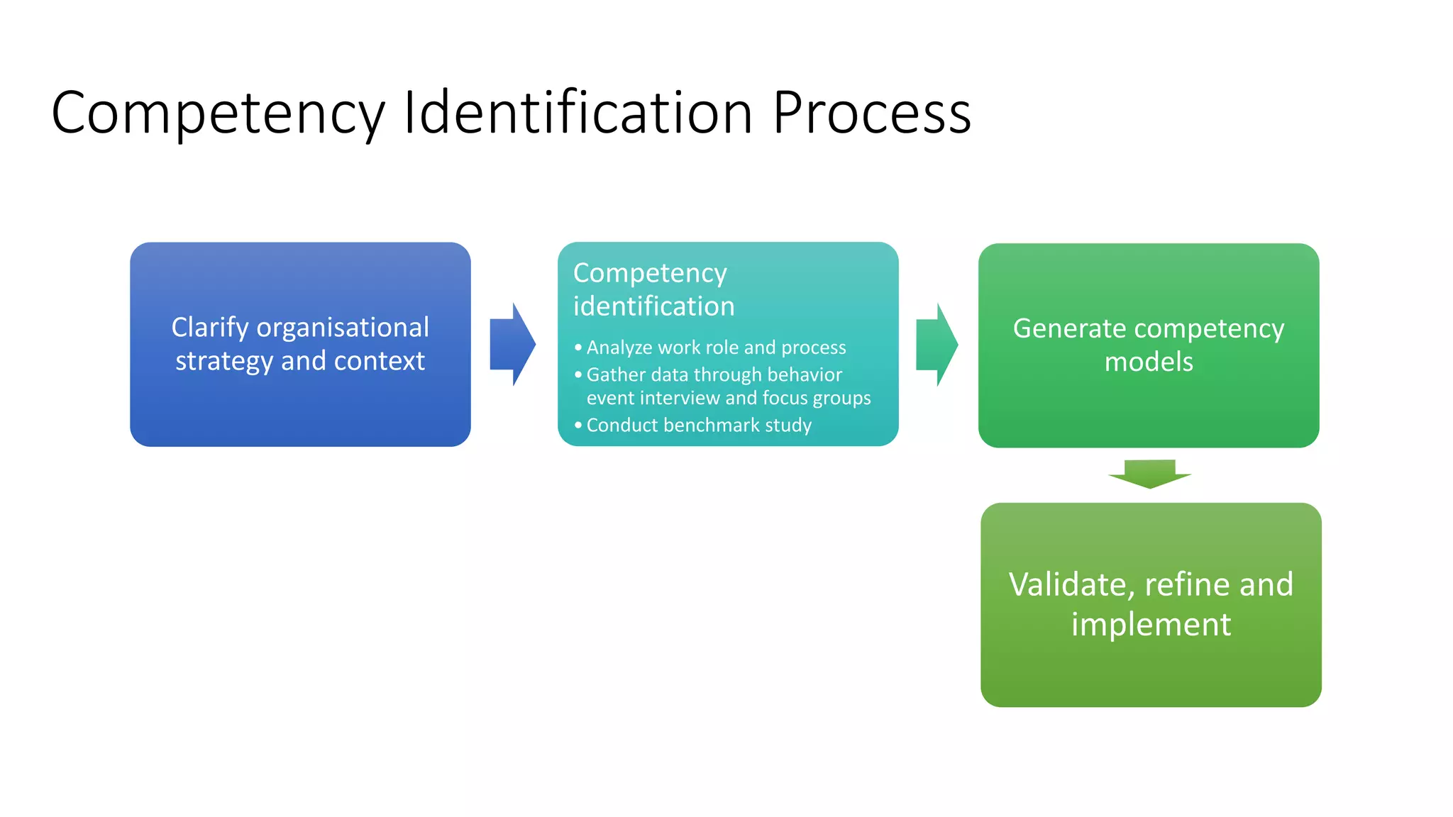 Competency Identification Process
Clarify organisational
strategy and context
Competency
identification
•Analyze work role and process
•Gather data through behavior
event interview and focus groups
•Conduct benchmark study
Generate competency
models
Validate, refine and
implement
 