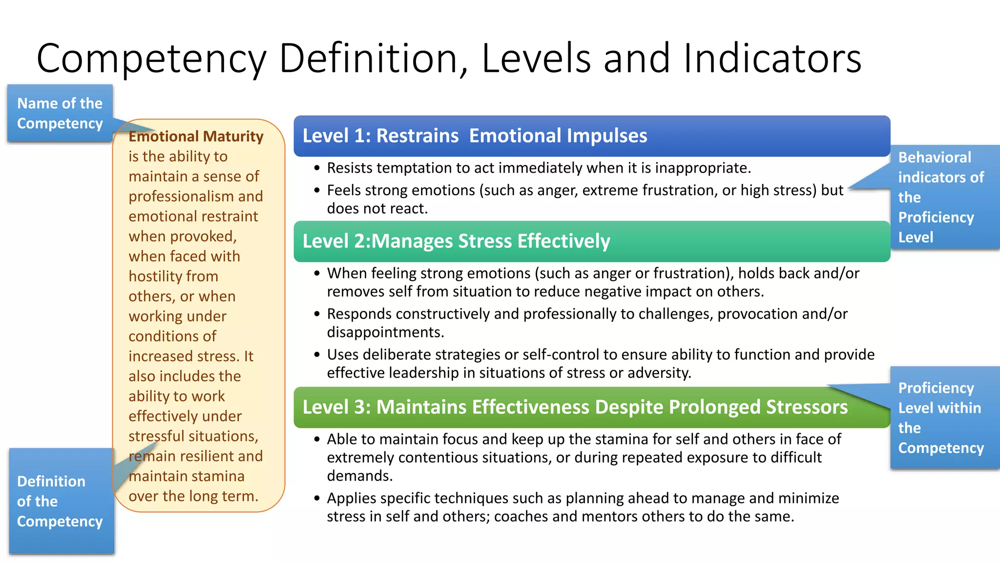 Behavioral
indicators of
the
Proficiency
Level
Name of the
Competency
Definition
of the
Competency
Level 1: Restrains Emotional Impulses
• Resists temptation to act immediately when it is inappropriate.
• Feels strong emotions (such as anger, extreme frustration, or high stress) but
does not react.
Level 2:Manages Stress Effectively
• When feeling strong emotions (such as anger or frustration), holds back and/or
removes self from situation to reduce negative impact on others.
• Responds constructively and professionally to challenges, provocation and/or
disappointments.
• Uses deliberate strategies or self-control to ensure ability to function and provide
effective leadership in situations of stress or adversity.
Level 3: Maintains Effectiveness Despite Prolonged Stressors
• Able to maintain focus and keep up the stamina for self and others in face of
extremely contentious situations, or during repeated exposure to difficult
demands.
• Applies specific techniques such as planning ahead to manage and minimize
stress in self and others; coaches and mentors others to do the same.
Competency Definition, Levels and Indicators
Emotional Maturity
is the ability to
maintain a sense of
professionalism and
emotional restraint
when provoked,
when faced with
hostility from
others, or when
working under
conditions of
increased stress. It
also includes the
ability to work
effectively under
stressful situations,
remain resilient and
maintain stamina
over the long term.
Proficiency
Level within
the
Competency
 
