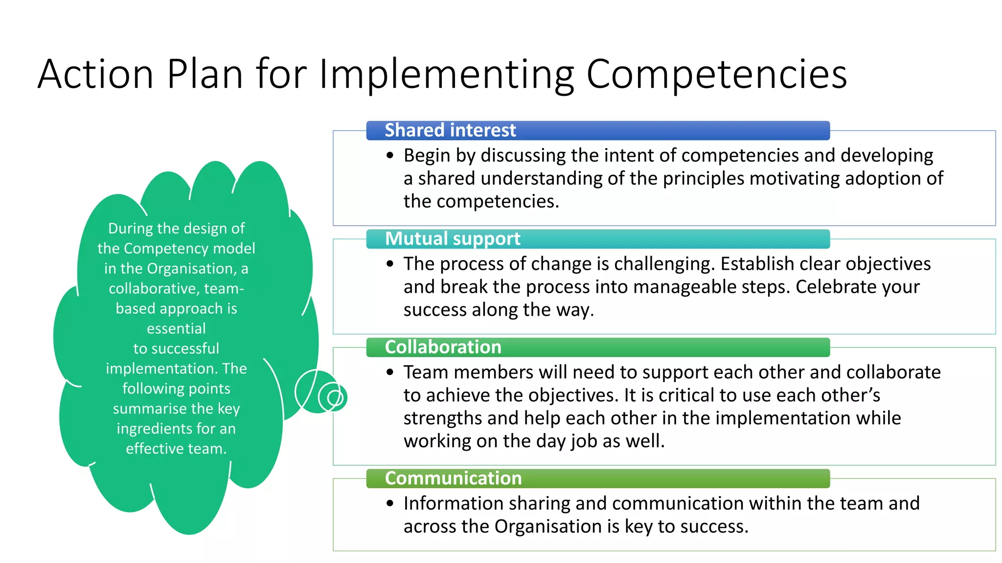 Action Plan for Implementing Competencies
• Begin by discussing the intent of competencies and developing
a shared understanding of the principles motivating adoption of
the competencies.
Shared interest
• The process of change is challenging. Establish clear objectives
and break the process into manageable steps. Celebrate your
success along the way.
Mutual support
• Team members will need to support each other and collaborate
to achieve the objectives. It is critical to use each other’s
strengths and help each other in the implementation while
working on the day job as well.
Collaboration
• Information sharing and communication within the team and
across the Organisation is key to success.
Communication
During the design of
the Competency model
in the Organisation, a
collaborative, team-
based approach is
essential
to successful
implementation. The
following points
summarise the key
ingredients for an
effective team.
 