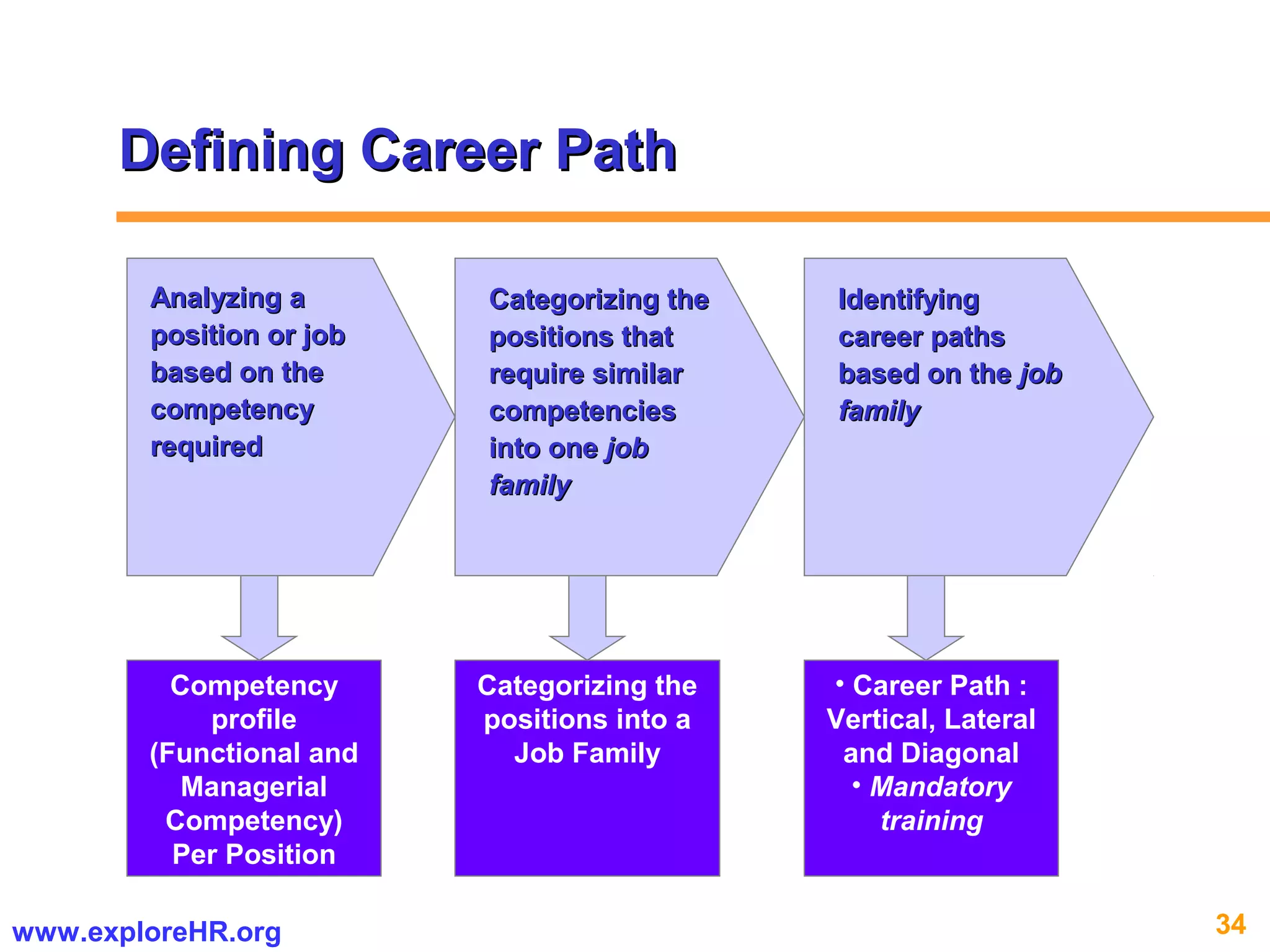 34www.exploreHR.org
Analyzing aAnalyzing a
position or jobposition or job
based on thebased on the
competencycompetency
requiredrequired
Categorizing theCategorizing the
positions thatpositions that
require similarrequire similar
competenciescompetencies
into oneinto one jobjob
familyfamily
IdentifyingIdentifying
career pathscareer paths
based on thebased on the jobjob
familyfamily
Competency
profile
(Functional and
Managerial
Competency)
Per Position
Categorizing the
positions into a
Job Family
• Career Path :
Vertical, Lateral
and Diagonal
• Mandatory
training
Defining Career PathDefining Career Path
 