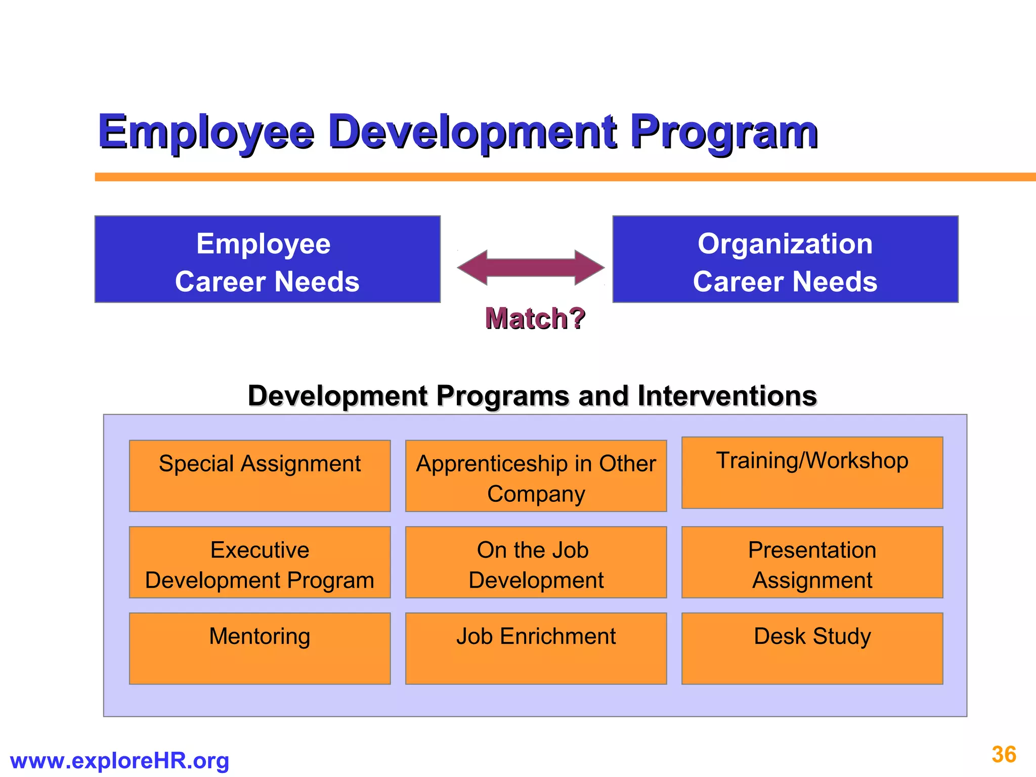 36www.exploreHR.org
CONCEPTUAL FRAMEWORK
Employee Development ProgramEmployee Development Program
Employee
Career Needs
Organization
Career Needs
Match?Match?
Special Assignment
Mentoring
Executive
Development Program
Job Enrichment
On the Job
Development
Apprenticeship in Other
Company
Presentation
Assignment
Training/Workshop
Desk Study
Development Programs and InterventionsDevelopment Programs and Interventions
 